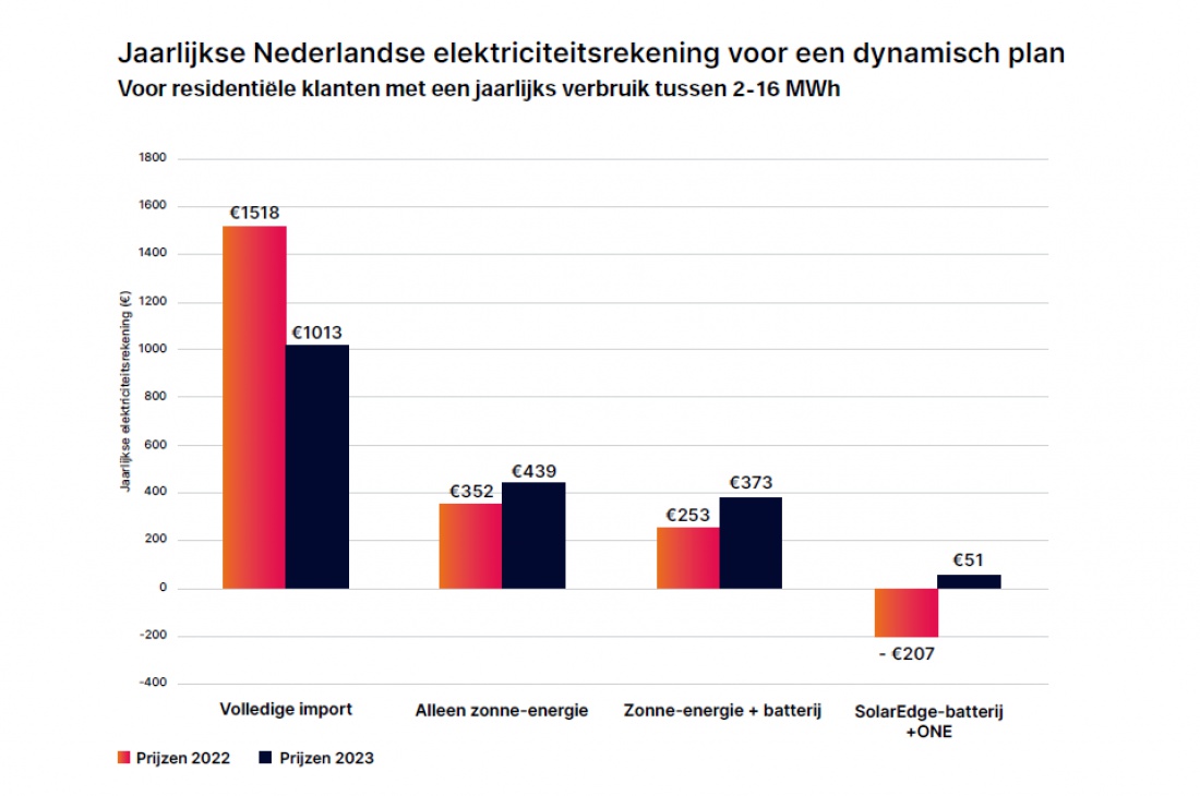 Solaredge besparings gafiek